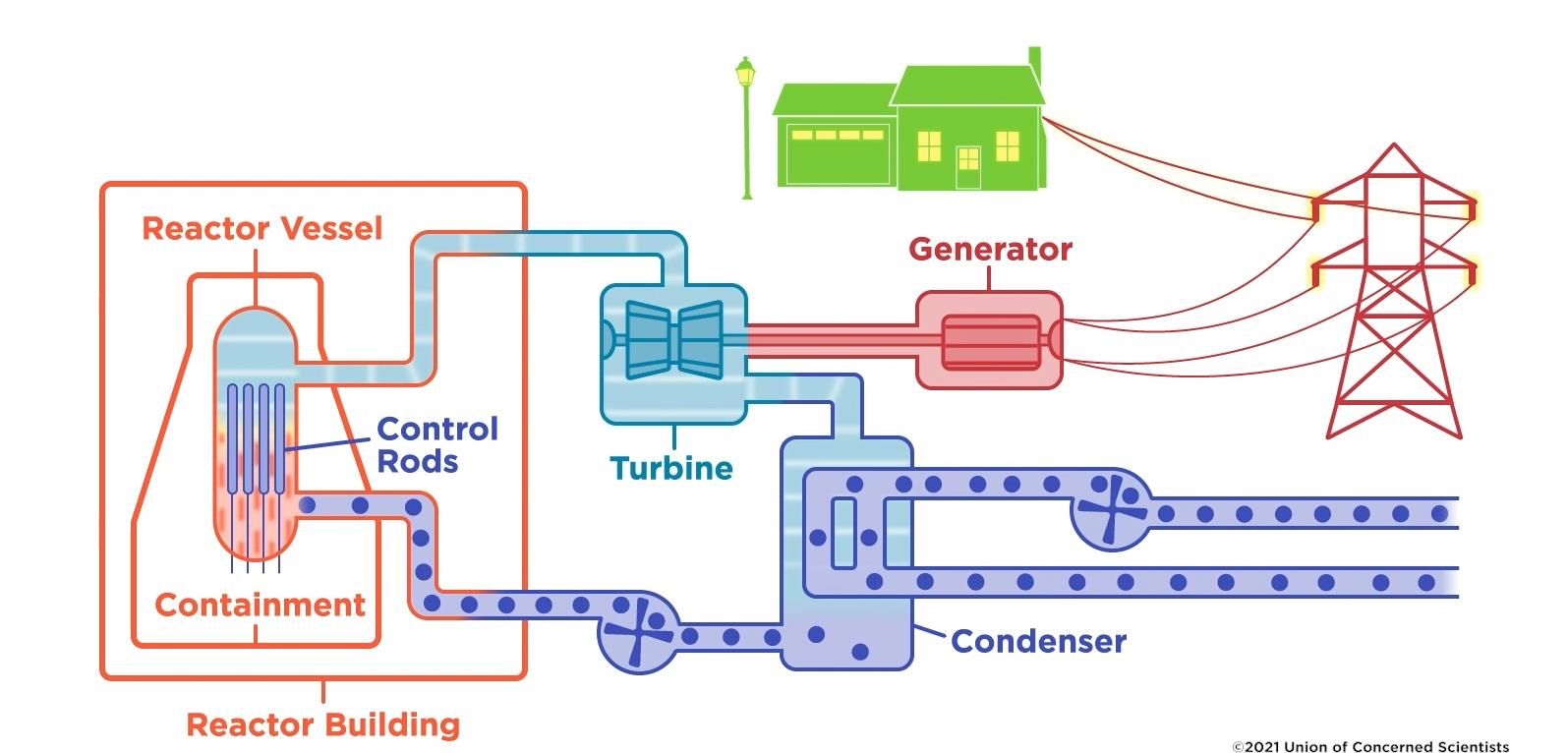 How Nuclear Power Works1